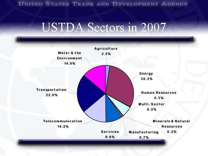 USTDA Sectors in 2007 