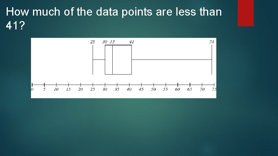 How much of the data points are less than 41? How much of the data points are less than 41?