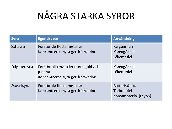 NÅGRA STARKA SYROR Syra Egenskaper Användning Saltsyra Förstör de flesta metaller Koncentrerad syra ger