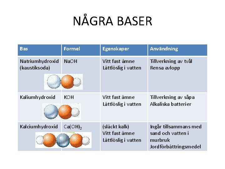 NÅGRA BASER Bas Formel Egenskaper Användning Natriumhydroxid Na. OH (kaustiksoda) Vitt fast ämne Lättlöslig