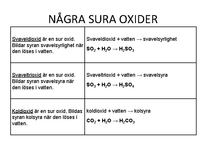 NÅGRA SURA OXIDER Svaveldioxid + vatten → svavelsyrlighet Svaveldioxid är en sur oxid. Bildar