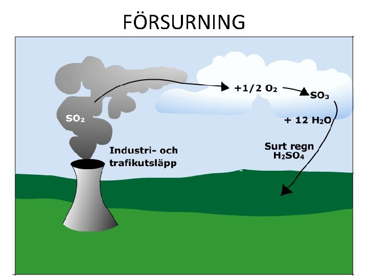 FÖRSURNING • Olja från värmepannor och dieselmotorer innehåller svavel. Vid förbränning bildas bl. a.