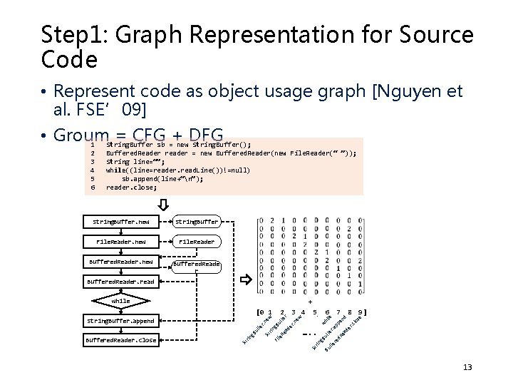 Step 1: Graph Representation for Source Code • Represent code as object usage graph