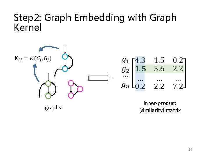Step 2: Graph Embedding with Graph Kernel graphs inner-product (similarity) matrix 14 