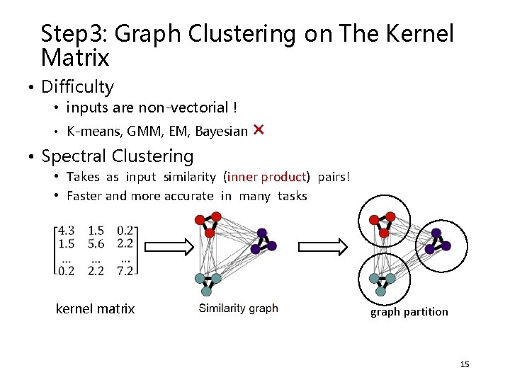 Step 3: Graph Clustering on The Kernel Matrix • Difficulty • inputs are non-vectorial