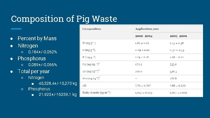 Composition of Pig Waste ● Percent by Mass ● Nitrogen ○ 0. 184+/-0. 062%