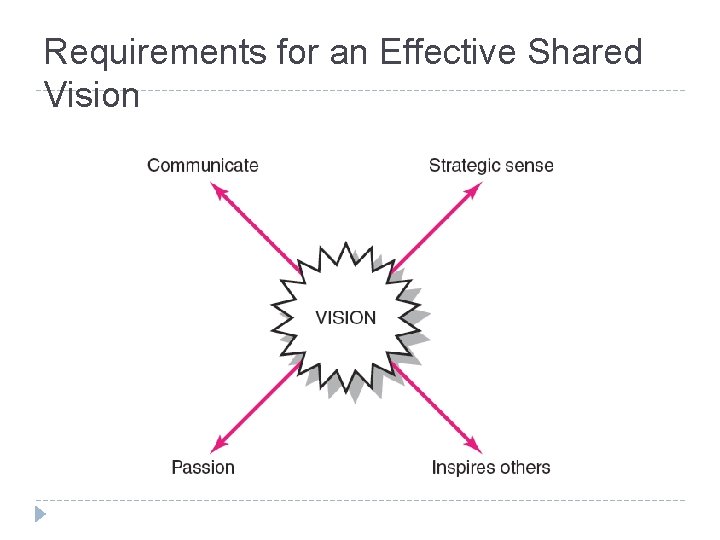 Requirements for an Effective Shared Vision FIGURE 11. 4 