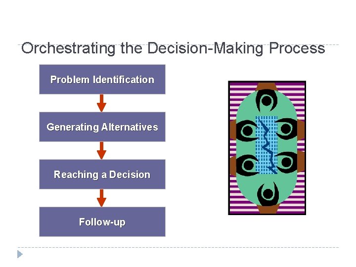 Orchestrating the Decision-Making Process Problem Identification Generating Alternatives Reaching a Decision Follow-up 