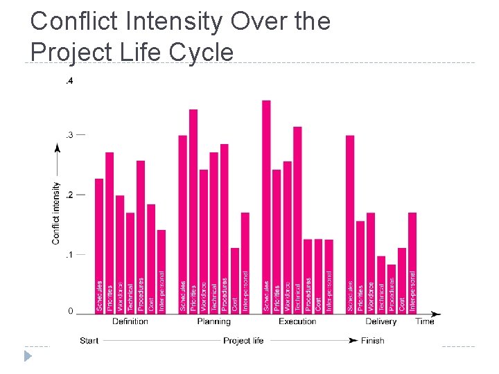 Conflict Intensity Over the Project Life Cycle FIGURE 11. 5 