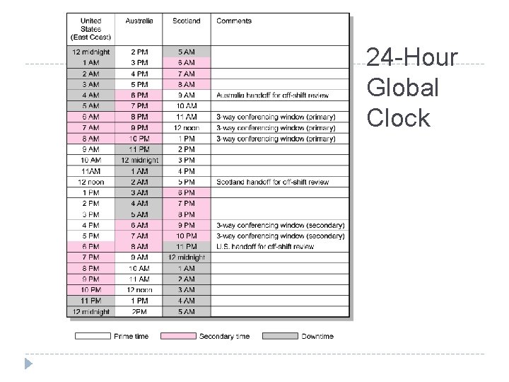 24 -Hour Global Clock FIGURE 11. 6 