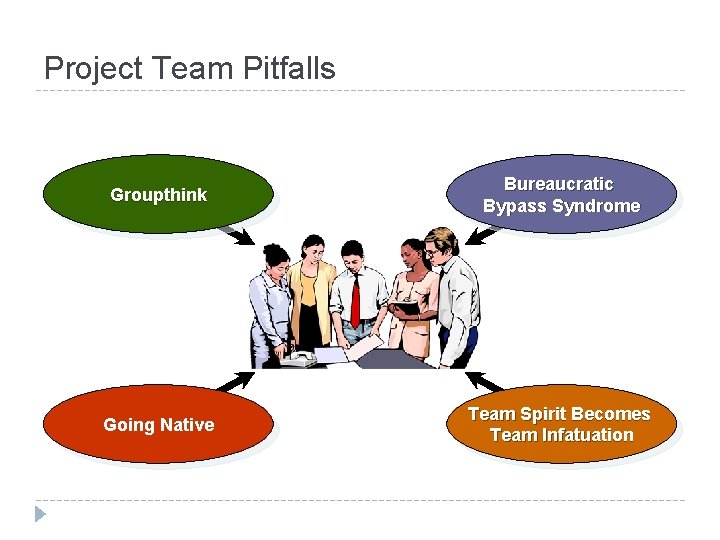 Project Team Pitfalls Groupthink Bureaucratic Bypass Syndrome Going Native Team Spirit Becomes Team Infatuation