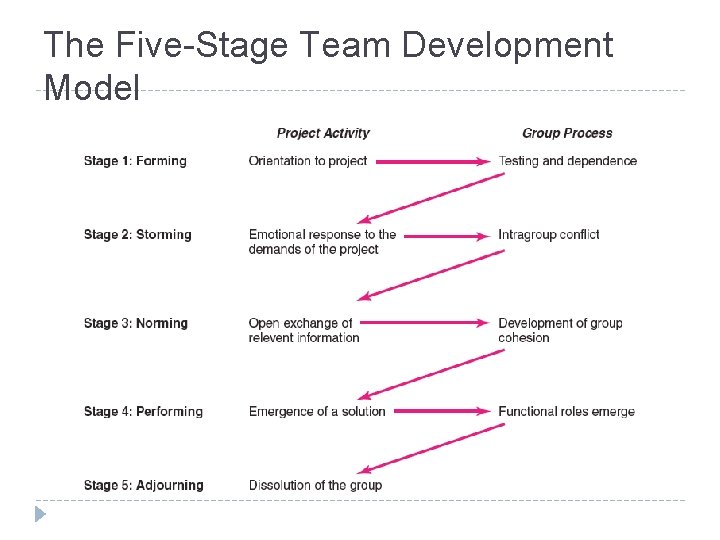 The Five-Stage Team Development Model FIGURE 11. 1 