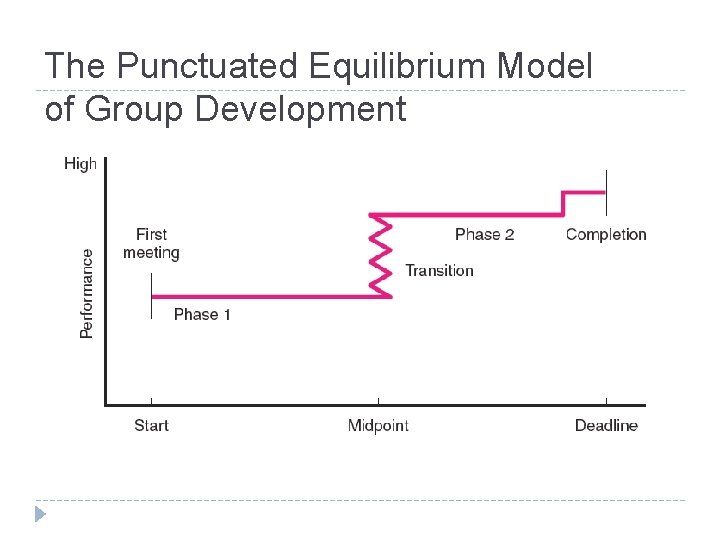 The Punctuated Equilibrium Model of Group Development FIGURE 11. 2 