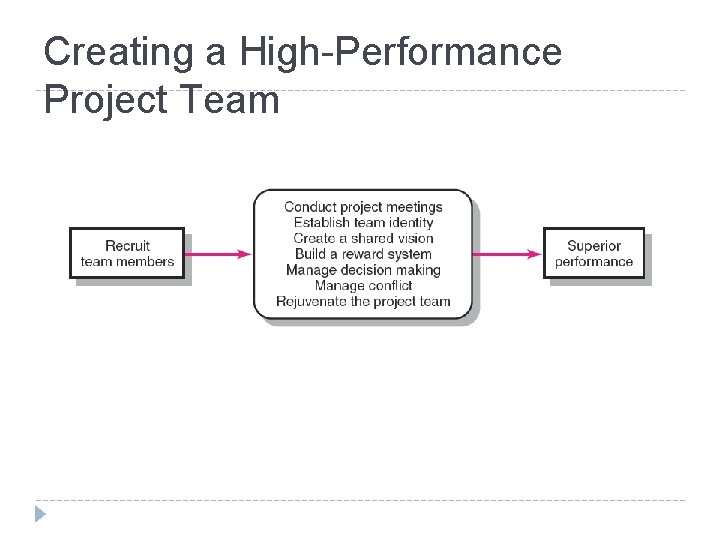 Creating a High-Performance Project Team FIGURE 11. 3 