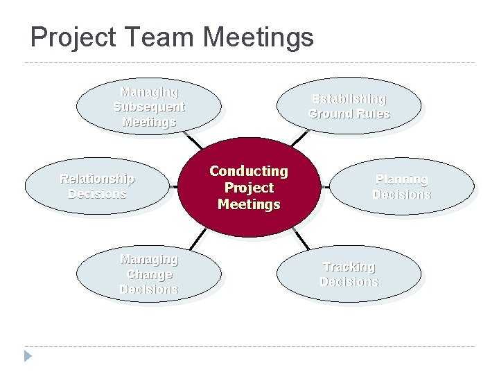 Project Team Meetings Managing Subsequent Meetings Relationship Decisions Managing Change Decisions Establishing Ground Rules