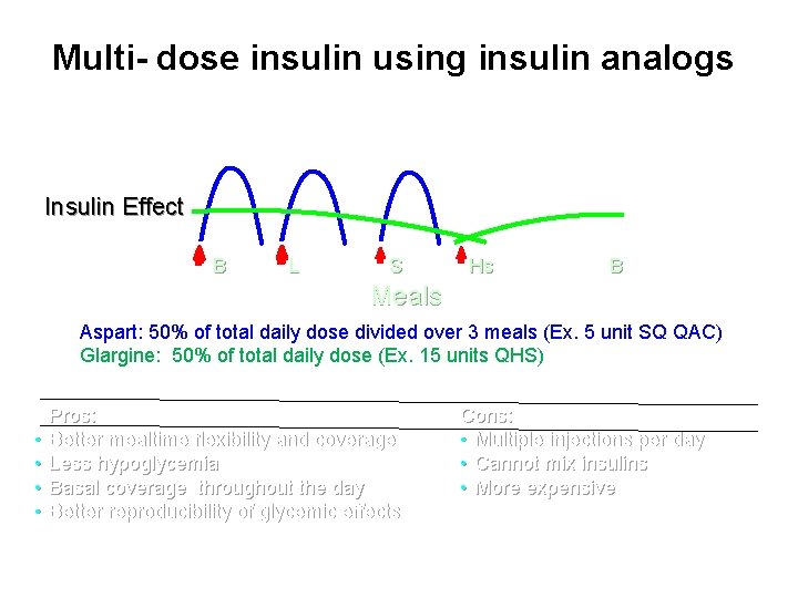 Multi- dose insulin using insulin analogs Insulin Effect B L S Hs B Meals