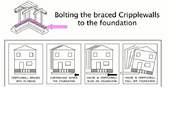 House sifting on foundation ASPR: Resilient People. Healthy Communities. A Nation Prepared. 39 