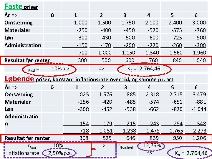 Faste priser År => Omsætning Materialer Løn Administration 0 Resultat før renter r. Real