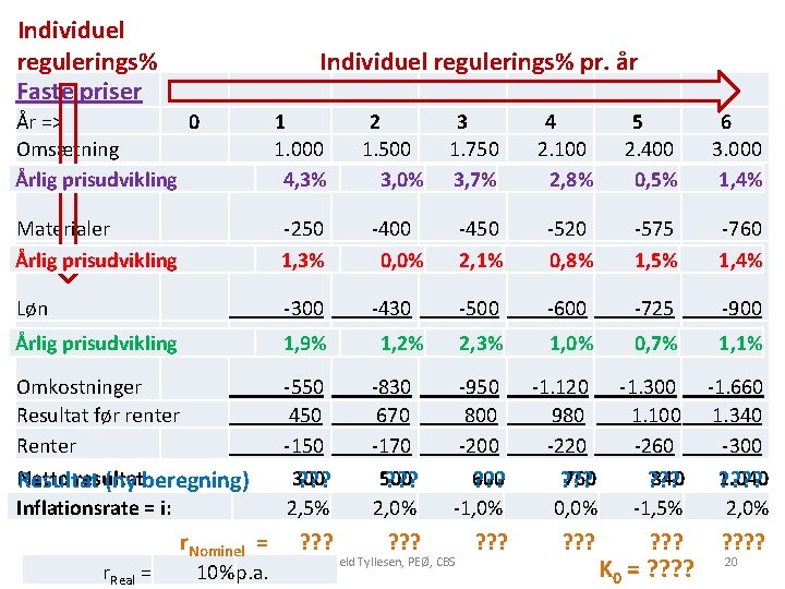 Individuel regulerings% Faste priser Individuel regulerings% pr. år År => 0 Omsætning Årlig prisudvikling