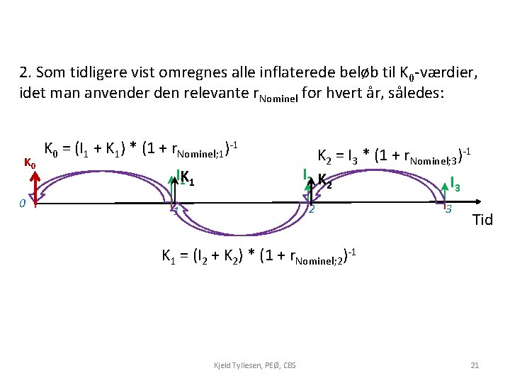 2. Som tidligere vist omregnes alle inflaterede beløb til K 0 -værdier, idet man