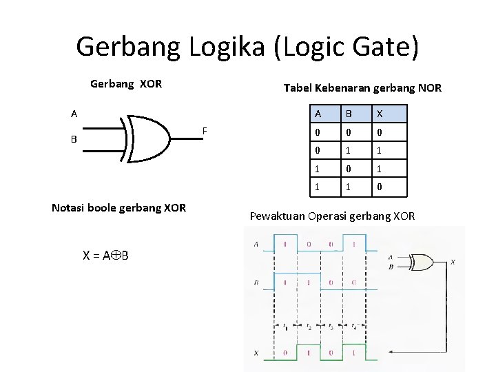 Gerbang Logika (Logic Gate) Gerbang XOR Tabel Kebenaran gerbang NOR A F B Notasi