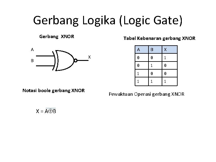 Gerbang Logika (Logic Gate) Gerbang XNOR Tabel Kebenaran gerbang XNOR A X B Notasi