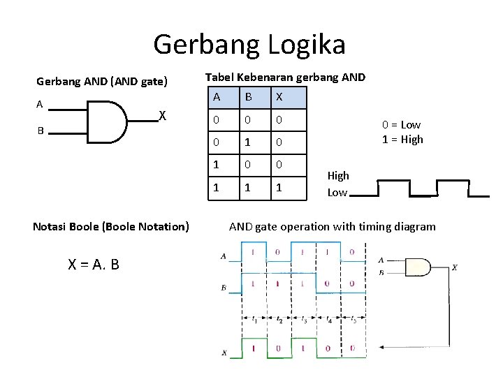 Gerbang Logika Gerbang AND (AND gate) A X B Notasi Boole (Boole Notation) X