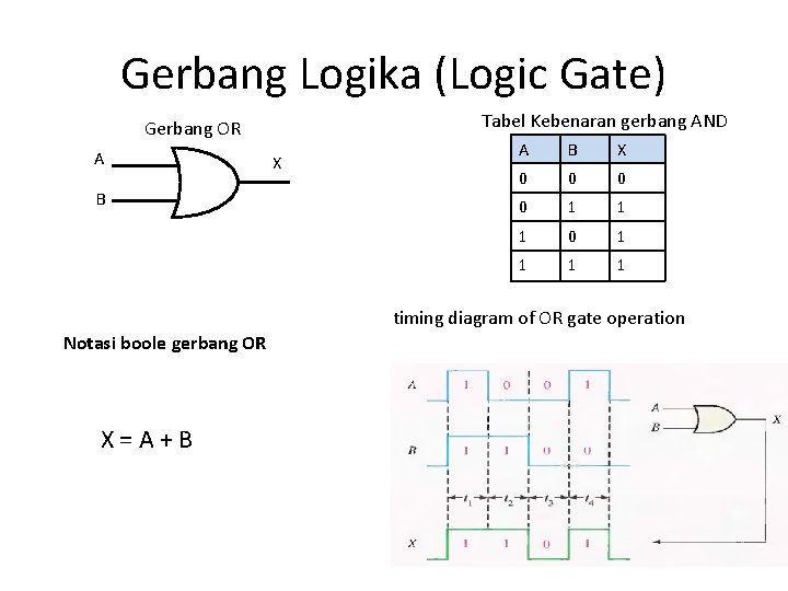 Gerbang Logika (Logic Gate) Tabel Kebenaran gerbang AND Gerbang OR A B X 0