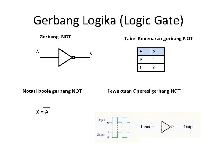 Gerbang Logika (Logic Gate) Gerbang NOT A Notasi boole gerbang NOT X=A Tabel Kebenaran