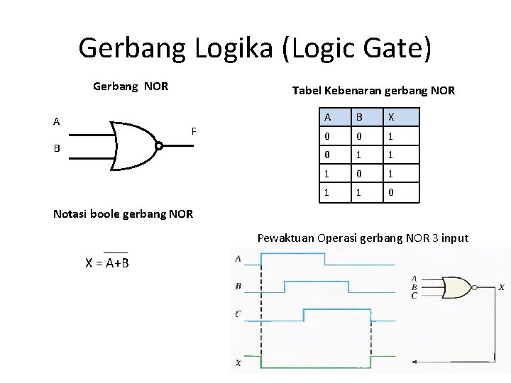 Gerbang Logika (Logic Gate) Gerbang NOR A Tabel Kebenaran gerbang NOR F B A