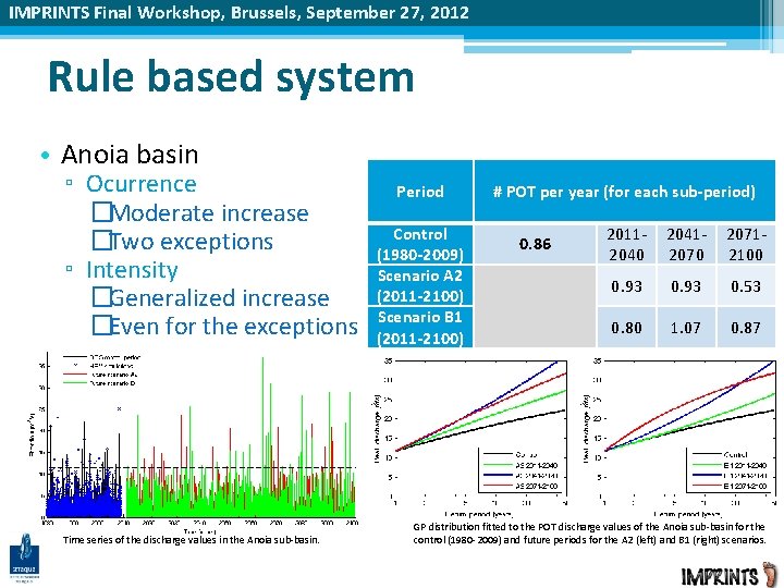 IMPRINTS Final Workshop, Brussels, September 27, 2012 Rule based system • Anoia basin ▫