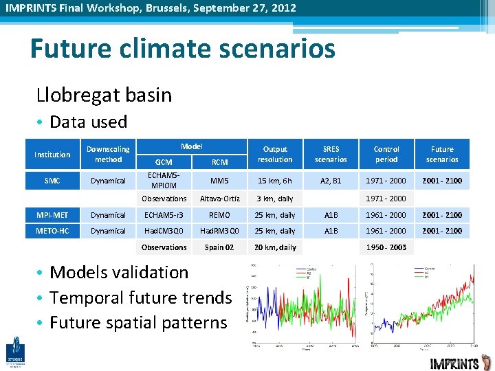 IMPRINTS Final Workshop, Brussels, September 27, 2012 Future climate scenarios Llobregat basin • Data