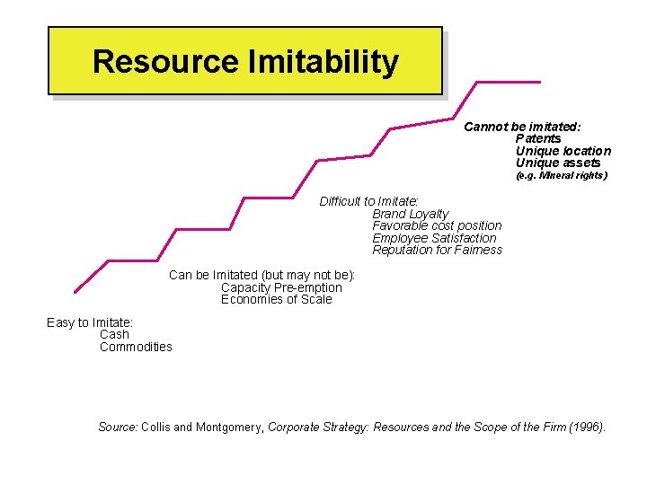 Resource Imitability Cannot be imitated: Patents Unique location Unique assets (e. g. Mineral rights)