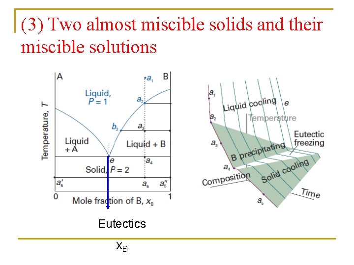 (3) Two almost miscible solids and their miscible solutions Eutectics x. B 