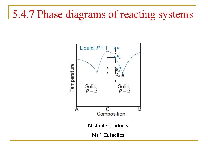 5. 4. 7 Phase diagrams of reacting systems N stable products N+1 Eutectics 