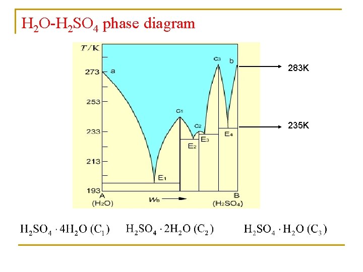 H 2 O-H 2 SO 4 phase diagram 283 K 235 K 