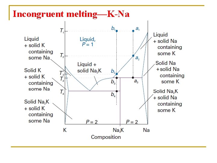 Incongruent melting—K-Na 