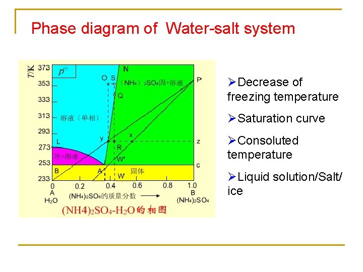 Phase diagram of Water-salt system ØDecrease of freezing temperature ØSaturation curve ØConsoluted temperature ØLiquid