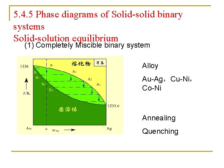 5. 4. 5 Phase diagrams of Solid-solid binary systems Solid-solution equilibrium (1) Completely Miscible