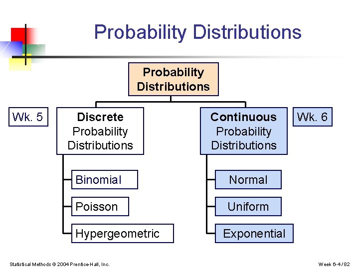 Probability Distributions Wk. 5 Discrete Probability Distributions Continuous Probability Distributions Binomial Normal Poisson Uniform
