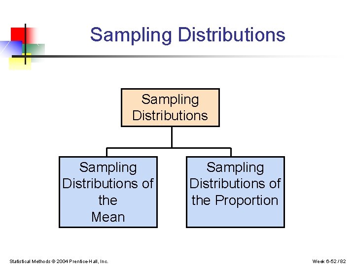 Sampling Distributions of the Mean Statistical Methods © 2004 Prentice-Hall, Inc. Sampling Distributions of