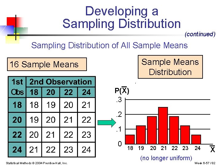 Developing a Sampling Distribution (continued) Sampling Distribution of All Sample Means Distribution 16 Sample