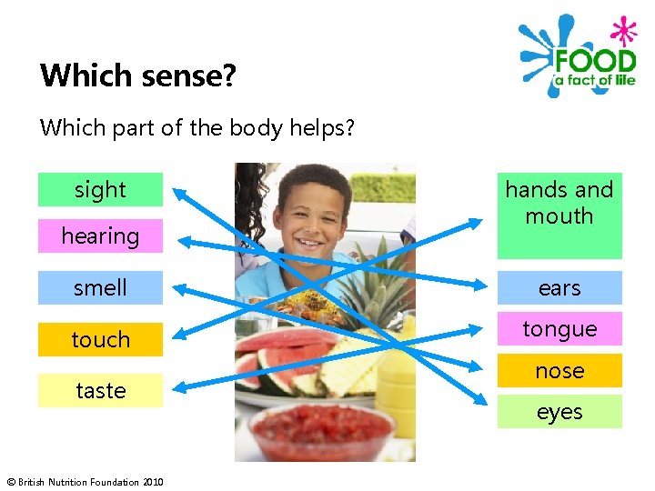 Which sense? Which part of the body helps? sight hearing hands and mouth smell