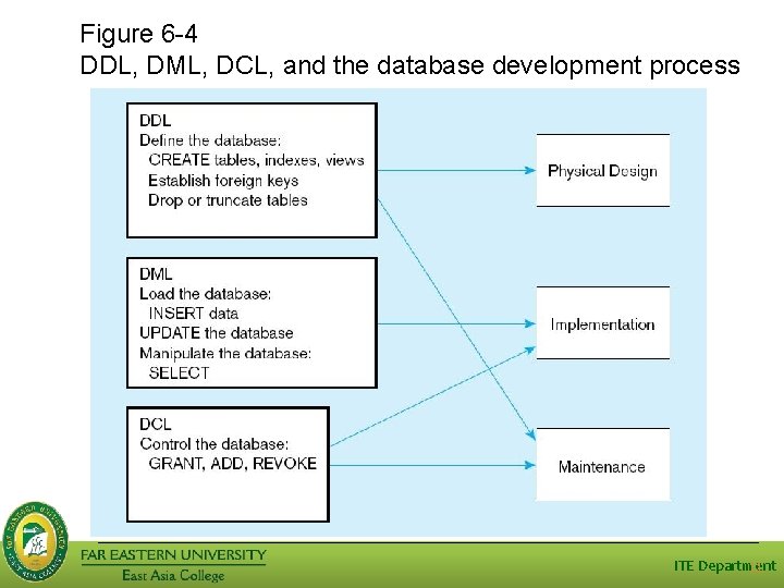 Figure 6 -4 DDL, DML, DCL, and the database development process ITE Department 11 Figure 6 -4 DDL, DML, DCL, and the database development process ITE Department 11