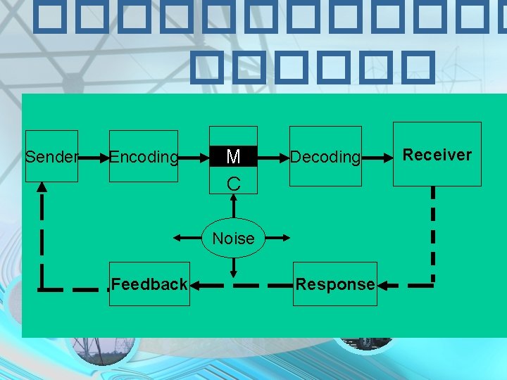 SENDER or SOURCE MESSAGE FEEDBACK NOISE CHANNEL RECEIVER