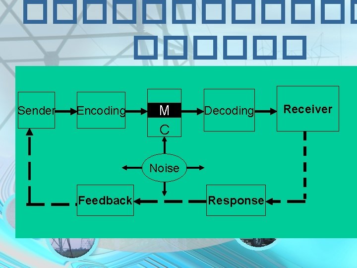 ������ Sender Encoding M C Decoding Noise Feedback Response Receiver 