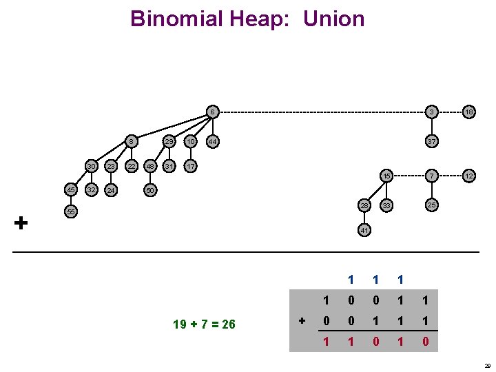 Binomial Heap: Union 8 30 45 + 32 23 24 22 48 29 10