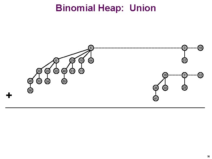 Binomial Heap: Union 8 30 45 + 55 32 23 24 22 48 29