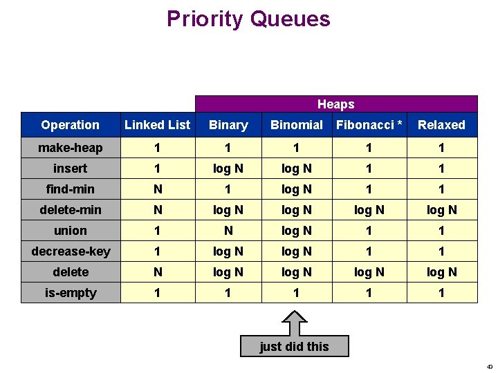 Priority Queues Heaps Operation Linked List Binary Binomial Fibonacci * Relaxed make-heap 1 1
