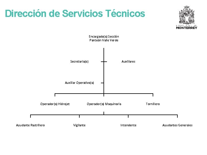 Dirección de Servicios Técnicos Encargado(a) Sección Panteón Valle Verde Secretaria(o) Auxiliares Auxiliar Operativo(a) Operador(a)